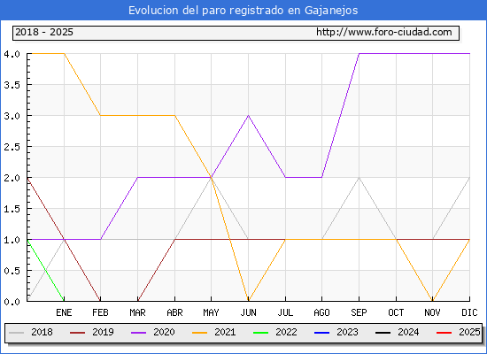 Evolucin de los datos de parados para el Municipio de Gajanejos hasta Febrero del 2025.