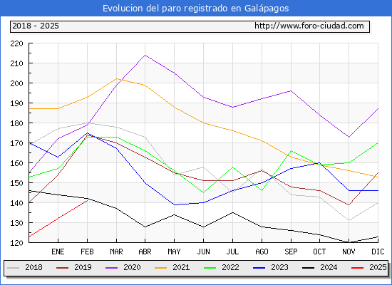 Evolucin de los datos de parados para el Municipio de Galpagos hasta Febrero del 2025.