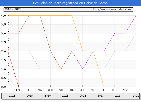 Evolucin de los datos de parados para el Municipio de Galve de Sorbe hasta Febrero del 2025.