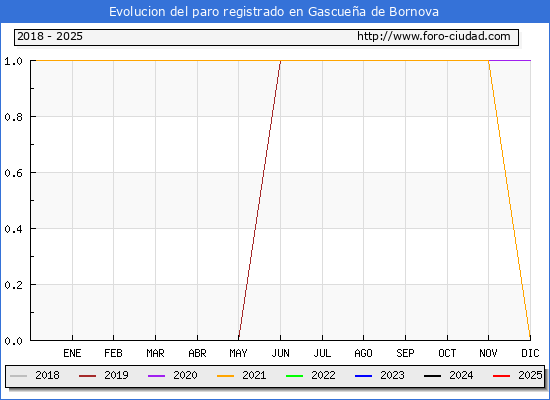 Evolucin de los datos de parados para el Municipio de Gascuea de Bornova hasta Febrero del 2025.