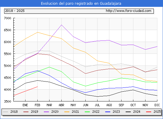 Evolucin de los datos de parados para el Municipio de Guadalajara hasta Febrero del 2025.