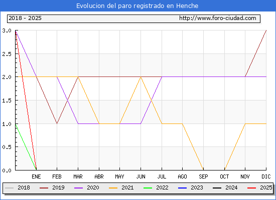 Evolucin de los datos de parados para el Municipio de Henche hasta Febrero del 2025.