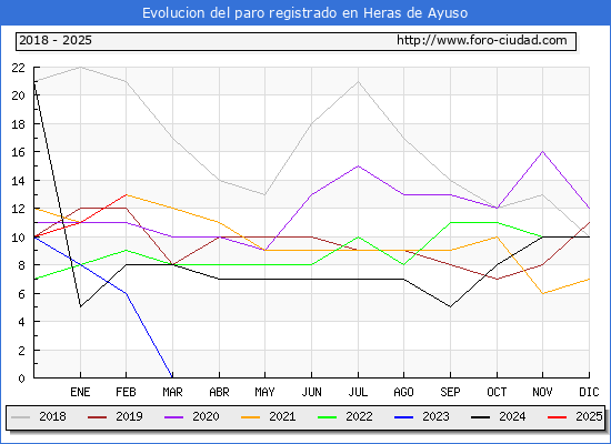 Evolucin de los datos de parados para el Municipio de Heras de Ayuso hasta Febrero del 2025.