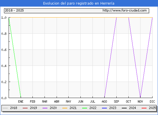 Evolucin de los datos de parados para el Municipio de Herrera hasta Febrero del 2025.