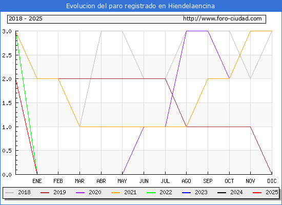 Evolucin de los datos de parados para el Municipio de Hiendelaencina hasta Febrero del 2025.