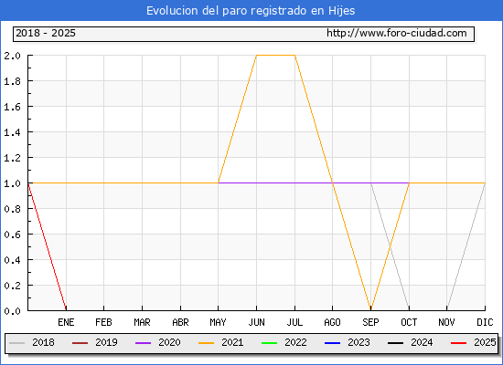 Evolucin de los datos de parados para el Municipio de Hijes hasta Febrero del 2025.