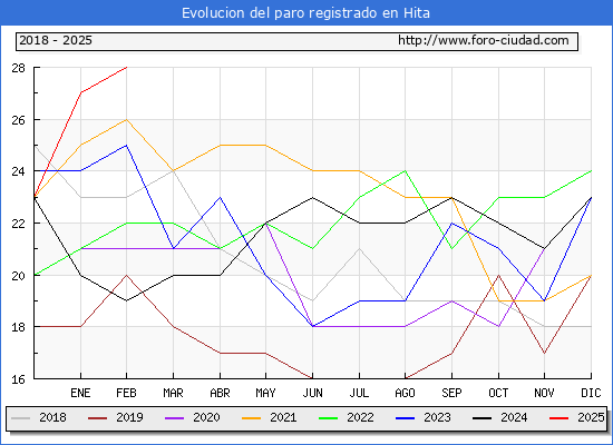 Evolucin de los datos de parados para el Municipio de Hita hasta Febrero del 2025.