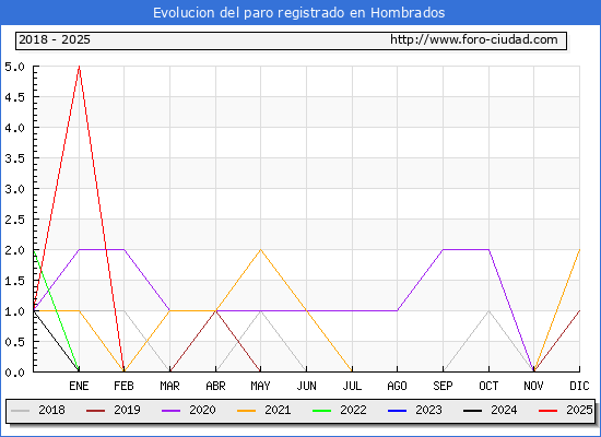Evolucin de los datos de parados para el Municipio de Hombrados hasta Febrero del 2025.