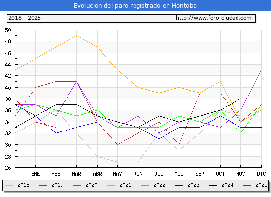 Evolucin de los datos de parados para el Municipio de Hontoba hasta Febrero del 2025.