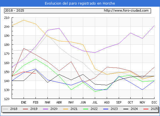 Evolucin de los datos de parados para el Municipio de Horche hasta Febrero del 2025.
