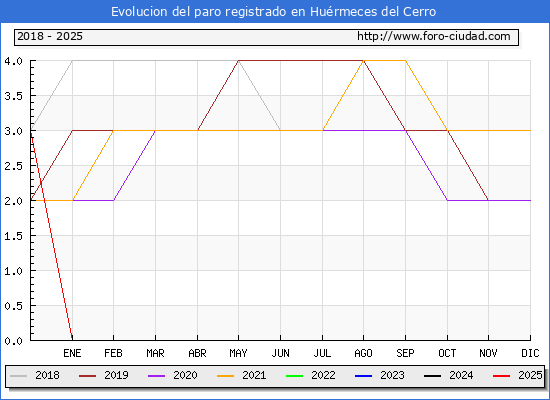 Evolucin de los datos de parados para el Municipio de Hurmeces del Cerro hasta Febrero del 2025.
