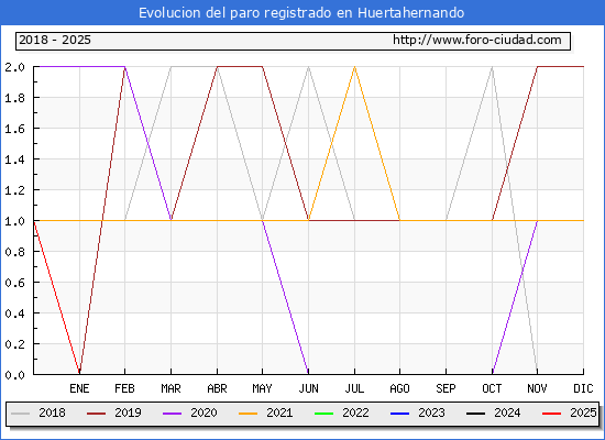 Evolucin de los datos de parados para el Municipio de Huertahernando hasta Febrero del 2025.