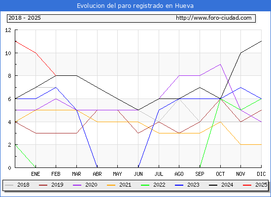 Evolucin de los datos de parados para el Municipio de Hueva hasta Febrero del 2025.