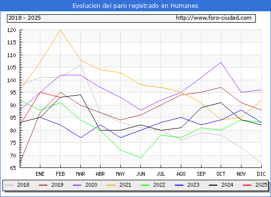 Evolucin de los datos de parados para el Municipio de Humanes hasta Febrero del 2025.