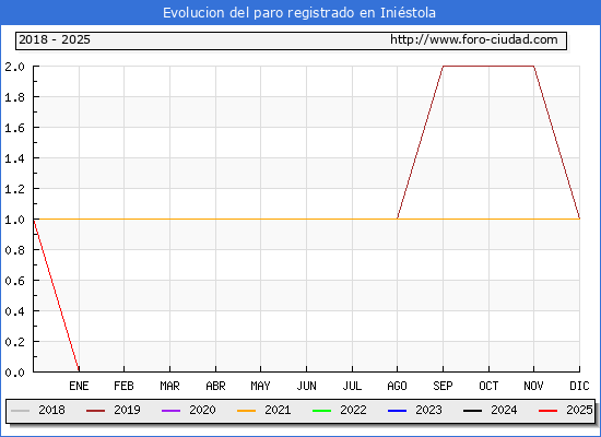 Evolucin de los datos de parados para el Municipio de Inistola hasta Febrero del 2025.