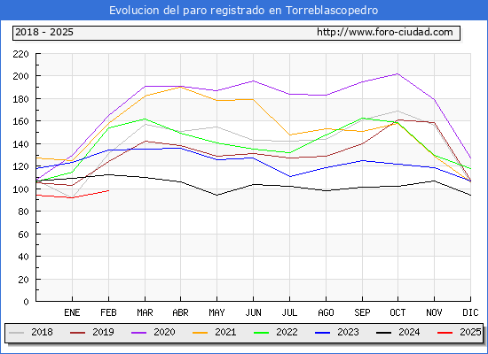 Evolucin de los datos de parados para el Municipio de Torreblascopedro hasta Febrero del 2025.