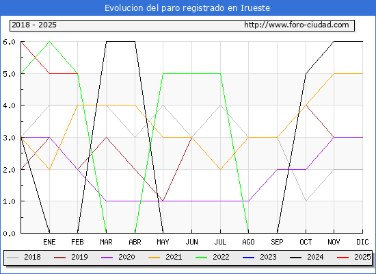 Evolucin de los datos de parados para el Municipio de Irueste hasta Febrero del 2025.