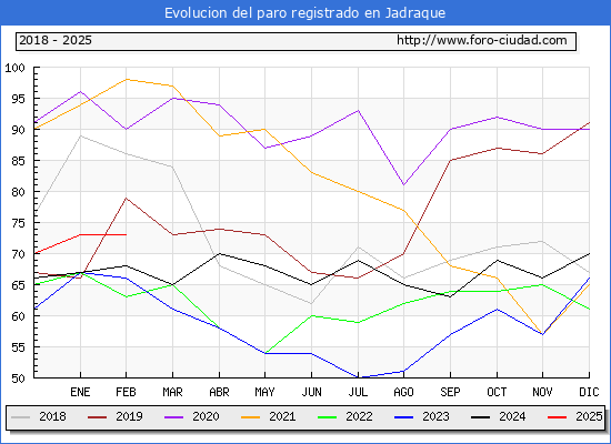 Evolucin de los datos de parados para el Municipio de Jadraque hasta Febrero del 2025.