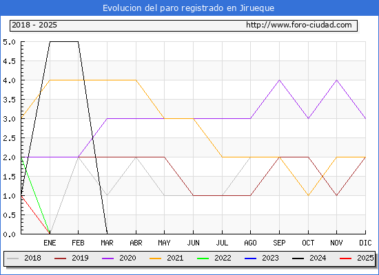 Evolucin de los datos de parados para el Municipio de Jirueque hasta Febrero del 2025.