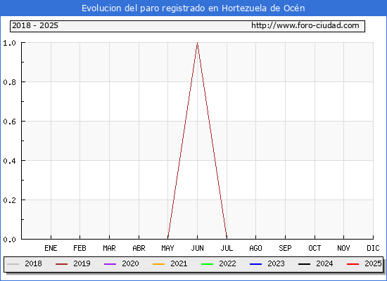 Evolucin de los datos de parados para el Municipio de Hortezuela de Ocn hasta Febrero del 2025.
