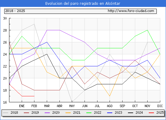 Evolucin de los datos de parados para el Municipio de Alcntar hasta Febrero del 2025.