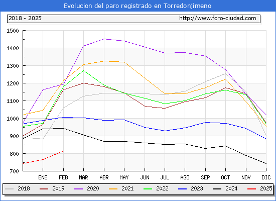 Evolucin de los datos de parados para el Municipio de Torredonjimeno hasta Febrero del 2025.