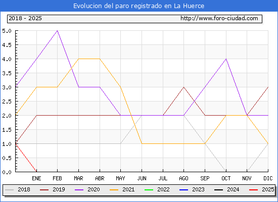 Evolucin de los datos de parados para el Municipio de La Huerce hasta Febrero del 2025.