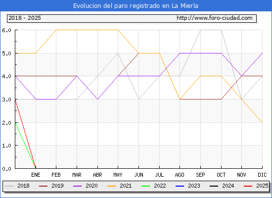 Evolucin de los datos de parados para el Municipio de La Mierla hasta Febrero del 2025.