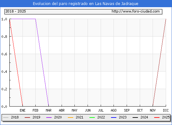 Evolucin de los datos de parados para el Municipio de Las Navas de Jadraque hasta Febrero del 2025.