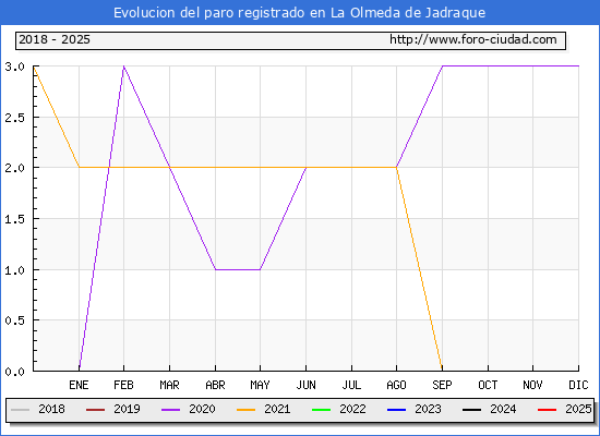 Evolucin de los datos de parados para el Municipio de La Olmeda de Jadraque hasta Febrero del 2025.