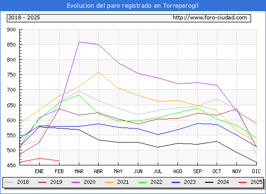 Evolucin de los datos de parados para el Municipio de Torreperogil hasta Febrero del 2025.