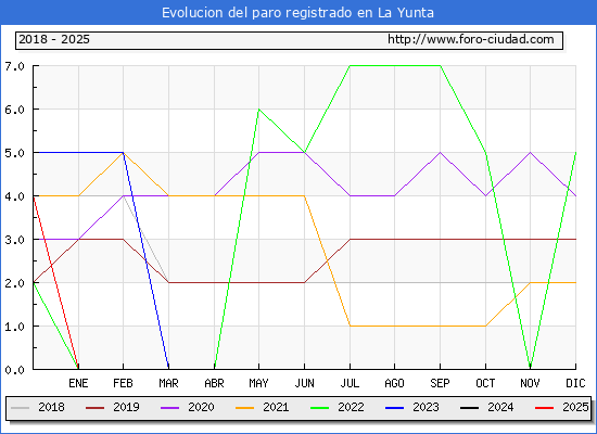 Evolucin de los datos de parados para el Municipio de La Yunta hasta Febrero del 2025.