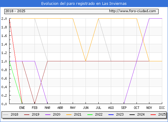 Evolucin de los datos de parados para el Municipio de Las Inviernas hasta Febrero del 2025.