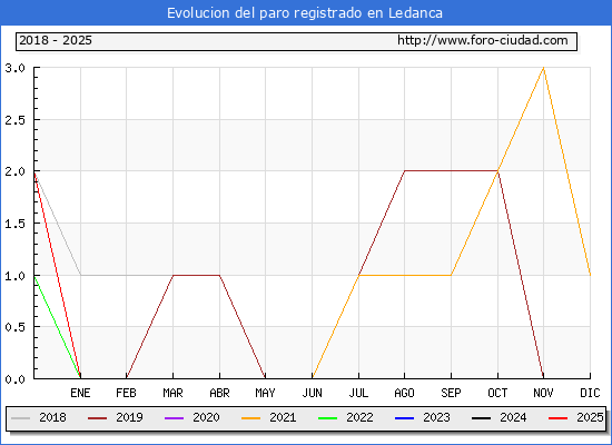 Evolucin de los datos de parados para el Municipio de Ledanca hasta Febrero del 2025.