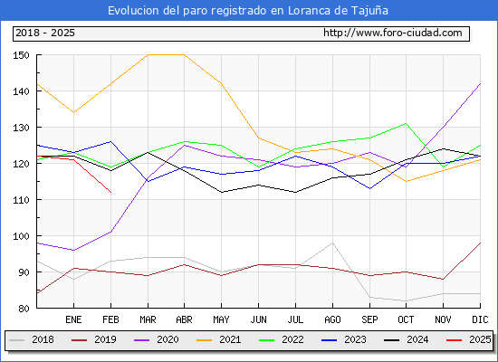 Evolucin de los datos de parados para el Municipio de Loranca de Tajua hasta Febrero del 2025.
