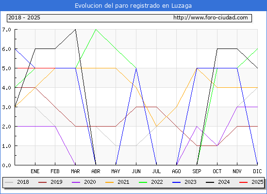Evolucin de los datos de parados para el Municipio de Luzaga hasta Febrero del 2025.