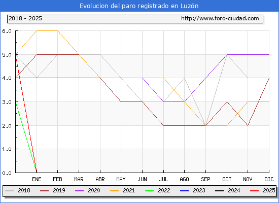 Evolucin de los datos de parados para el Municipio de Luzn hasta Febrero del 2025.