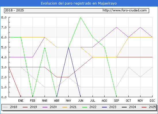 Evolucin de los datos de parados para el Municipio de Majaelrayo hasta Febrero del 2025.