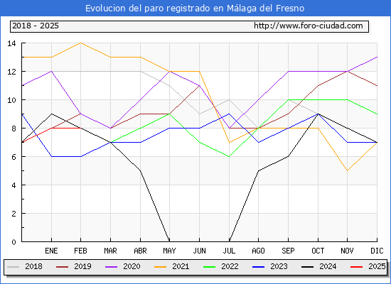 Evolucin de los datos de parados para el Municipio de Mlaga del Fresno hasta Febrero del 2025.