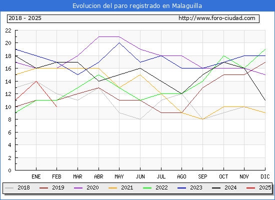 Evolucin de los datos de parados para el Municipio de Malaguilla hasta Febrero del 2025.