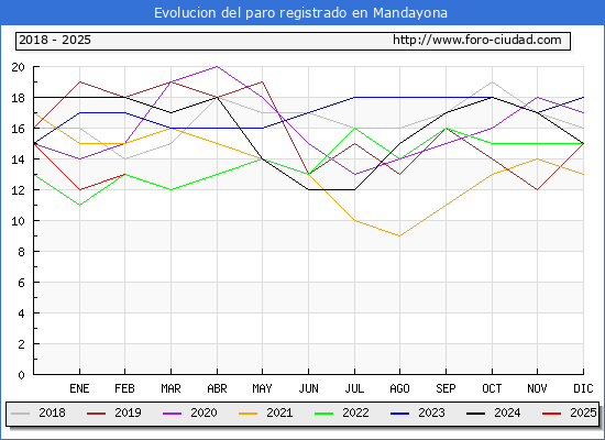 Evolucin de los datos de parados para el Municipio de Mandayona hasta Febrero del 2025.