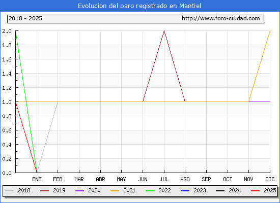 Evolucin de los datos de parados para el Municipio de Mantiel hasta Febrero del 2025.