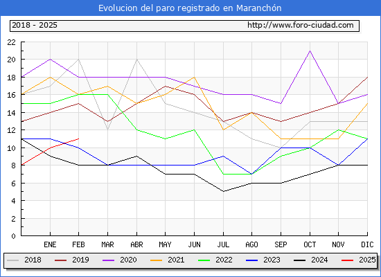 Evolucin de los datos de parados para el Municipio de Maranchn hasta Febrero del 2025.