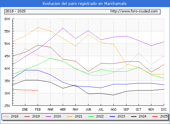 Evolucin de los datos de parados para el Municipio de Marchamalo hasta Febrero del 2025.