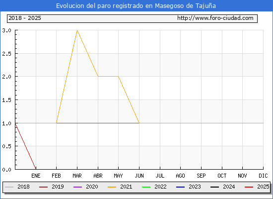 Evolucin de los datos de parados para el Municipio de Masegoso de Tajua hasta Febrero del 2025.