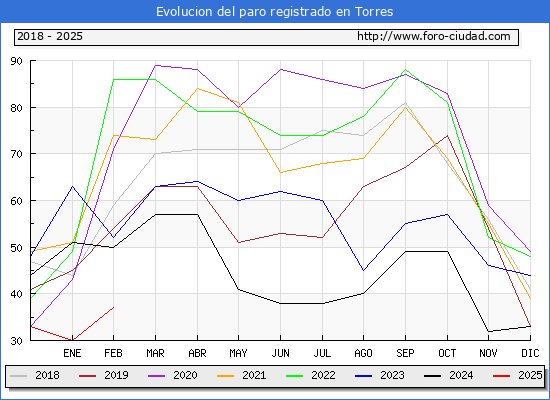 Evolucin de los datos de parados para el Municipio de Torres hasta Febrero del 2025.