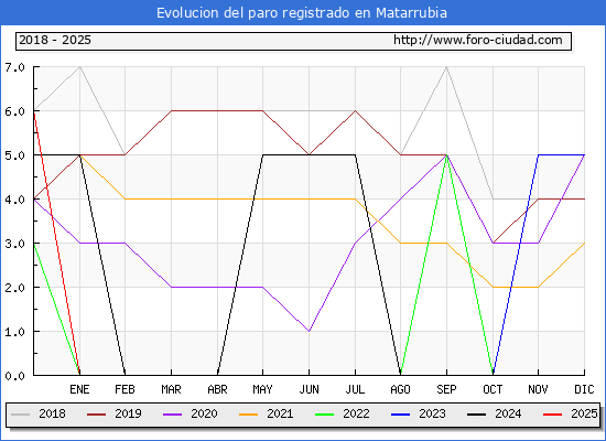 Evolucin de los datos de parados para el Municipio de Matarrubia hasta Febrero del 2025.