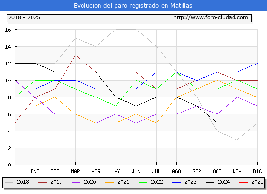 Evolucin de los datos de parados para el Municipio de Matillas hasta Febrero del 2025.