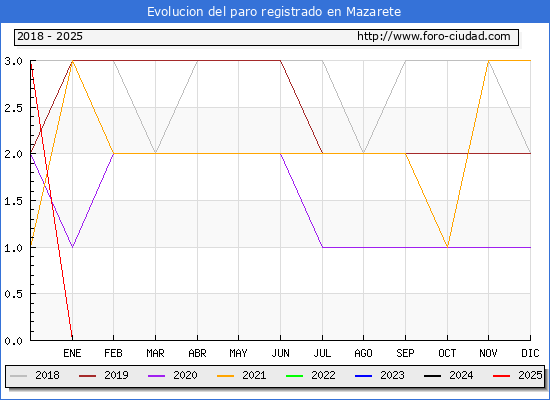 Evolucin de los datos de parados para el Municipio de Mazarete hasta Febrero del 2025.