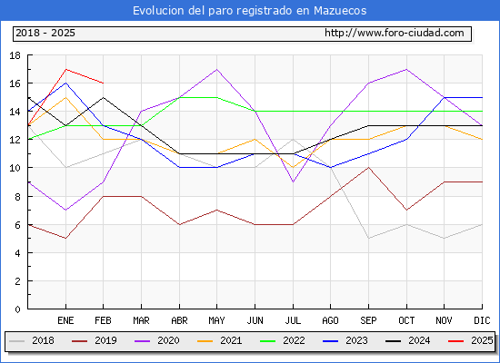 Evolucin de los datos de parados para el Municipio de Mazuecos hasta Febrero del 2025.